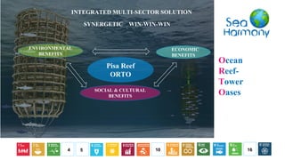 Pisa Reef
ORTO
ENVIRONMENTAL
BENEFITS
ECONOMIC
BENEFITS
SOCIAL & CULTURAL
BENEFITS
SYNERGETIC WIN-WIN-WIN
Ocean
Reef-
Tower
Oases
INTEGRATED MULTI-SECTOR SOLUTION
4 5 10 16
 