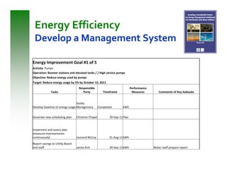 Energy Efficiency
 Develop a Management System

Energy Improvement Goal #1 of 5
Activity: Pumps
Operation: Booster stations and elevated tanks / / High service pumps
Objective: Reduce energy used by pumps
Target: Reduce energy usage by 5% by October 15, 2011
                                   Responsible                               Performance
              Tasks                   Party             Timeframe             Measures         Comments of Key Subtasks


                                 Scotty
Develop baseline of energy usage Montgomery          Completed       kWh


Generate new scheduling plan      Christine Chapel          30-Sep-11 Plan


Implement and assess plan
(measure improvements
continuously)                     Leonard McCoy             31-Aug-11 kWh
Report savings to Utility Board
and staff                         James Kirk                30-Sep-11 kWh                  Water staff prepare report
 