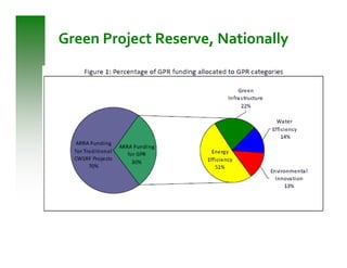 Green Project Reserve, Nationally
 