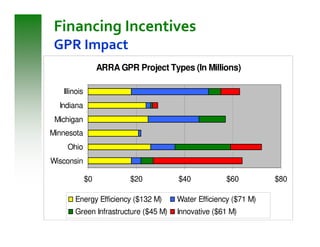 Financing Incentives
 GPR Impact
                   ARRA GPR Project Types (In Millions)

   Illinois
  Indiana
 Michigan
Minnesota
    Ohio
Wisconsin

              $0           $20         $40            $60         $80

       Energy Efficiency ($132 M)      Water Efficiency ($71 M)
       Green Infrastructure ($45 M)    Innovative ($61 M)
 