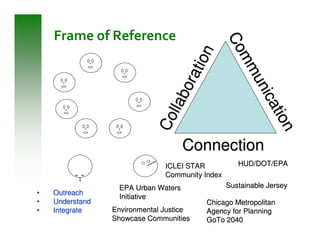 Frame of Reference




                                                 Co
                                                 Co
                                           n
                                                    mm
                                                    mm
                                       tio
                                   ora


                                                       un
                                                       un
                                                          iica
                              llab




                                                            ca
                                                              ttiio
                            Co




                                                                  onn
                                     Connection
                               ICLEI STAR           HUD/DOT/EPA
                               Community Index
                  EPA Urban Waters               Sustainable Jersey
•   Outreach
                  Initiative
•   Understand                           Chicago Metropolitan
•   Integrate    Environmental Justice   Agency for Planning
                 Showcase Communities    GoTo 2040
 