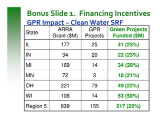 Bonus Slide 1. Financing Incentives
GPR Impact – Clean Water SRF
             ARRA        GPR       Green Projects
State
           Grant ($M)   Projects    Funded ($M)
IL            177         25          41 (23%)
IN            94          20          22 (23%)
MI            169         14          34 (20%)
MN            72           3          18 (21%)
OH            221         79          49 (22%)
WI            106         14          53 (50%)
Region 5      839         155        217 (25%)
 