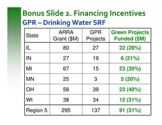 Bonus Slide 2. Financing Incentives
GPR – Drinking Water SRF
              ARRA        GPR       Green Projects
 State
            Grant ($M)   Projects    Funded ($M)
 IL            80          27          22 (28%)
 IN            27          19          6 (21%)
 MI            67          15          23 (35%)
 MN            25           3          5 (20%)
 OH            58          39          23 (40%)
 WI            38          34          12 (31%)
 Region 5      295         137         91 (31%)
 