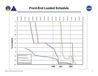 Front-End Loaded Schedule



                                           May‐08




                                                                                                                                                       May‐09
                                                                                                                                     Mar‐09
                                                                                                 Nov‐08
                                                                      Aug‐08




                                                                                                                                                                                   Aug‐09
                                                                                                          Dec‐08
                                                                               Sep‐08




                                                                                                                            Feb‐09




                                                                                                                                                                                            Sep‐09
                                  Apr‐08




                                                                                                                                              Apr‐09
                                                                                        Oct‐08
                                                    Jun‐08




                                                                                                                                                                 Jun‐09
                                                                                                                   Jan‐09
                                                             Jul‐08




                                                                                                                                                                          Jul‐09
                              0


                            10


                            20


                            30
                   mplete




                            40
               % Com




                            50


                            60


                            70


                            80               EIS Closures
                                             ERD Closures
                            90               SEI/XCB Closures
                                             Waiver Approvals
                            100
                                                                                                                   PSR
                                                                                                                   PSR               AR1
                                                                                                                                     AR1                        AR2
                                                                                                                                                                AR2

National Aeronautics and Space Administration                                                                                                                                                        14
 