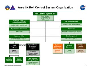 Ares I-X Roll Control System Organization

                                                                   Roll Control System IPT
                                                                           Ron Unger
                                                                           NASA MSFC
                                                                            IPT Lead
                     PK AXE Test & Stage                                                                    PK Propellant Tanks
                     Component Salvaging
                                                                                                         USAF / Davis Monthan AFB
                 NASA / WSTF and Hill AFB

                  Pyrotechnics Procurement                                                                       Schedules

                              NASA/GRC                                                                  Karen Russell/Teledyne Brown


                          Resource Office                                                                    Data Management

                  NASA/MSFC David Chafee                                                                    Mike Staton/COLSA



                                       Design Insight   System Design                     Systems                                Safety &
                   Lead                                                                                       Ground
                                                         & Hardware                     Engineering                              Mission
                  Engineer                                                                                   Operations
                                                          Integration                   & Integration                           Assurance
                   Patton                                                                 Melinda              Dave                Jennifer
                   Downey                                 Ed Massey                       Delacruz            Tomasic             Spurgeon
                                                        Teledyne Brown
                                                          Engineering

       MSFC                    Technical                 Test, Design &
    Engineering                 Support
                              Contractors
                                                        Salvage Support
     Resources
                                                        Pratt & Whitney/
                                                          Rocketdyne
National Aeronautics and Space Administration                                                                                                 6
 