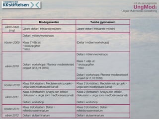 UngMods Broängsskolan maj 09