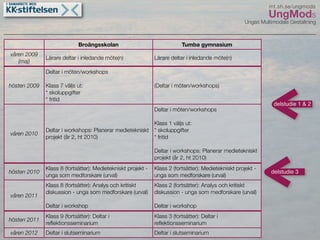 UngMods Broängsskolan maj 09