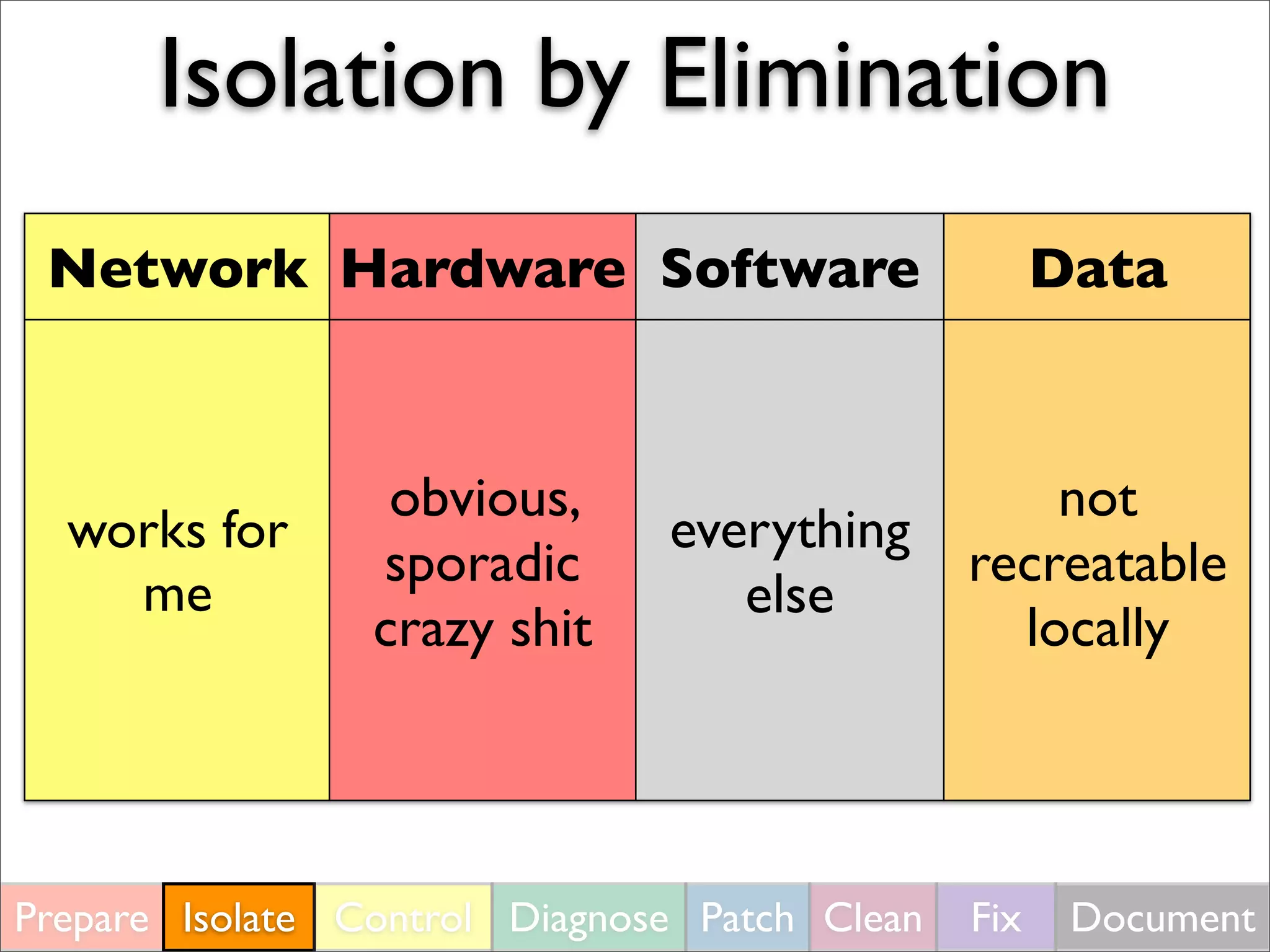 Isolation by Elimination
Prepare Isolate Control Diagnose Patch Clean Fix Document
Network Hardware Software Data
works for
me
obvious,
sporadic
crazy shit
everything
else
not
recreatable
locally
 