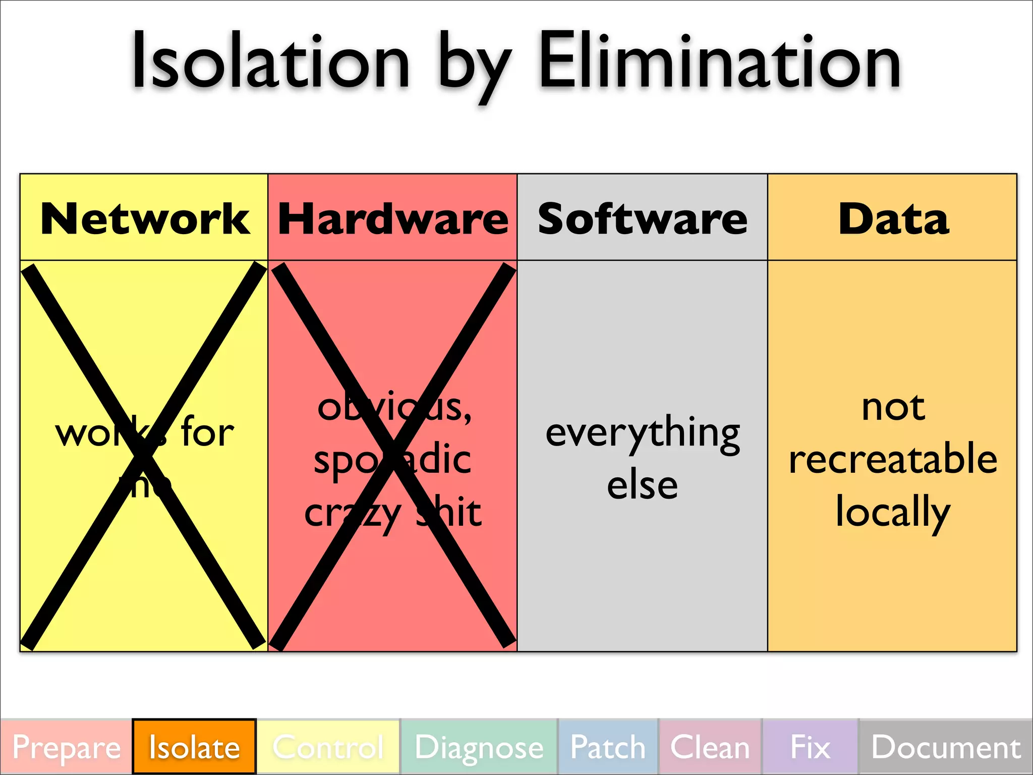 Isolation by Elimination
Prepare Isolate Control Diagnose Patch Clean Fix Document
Network Hardware Software Data
works for
me
obvious,
sporadic
crazy shit
everything
else
not
recreatable
locally
 