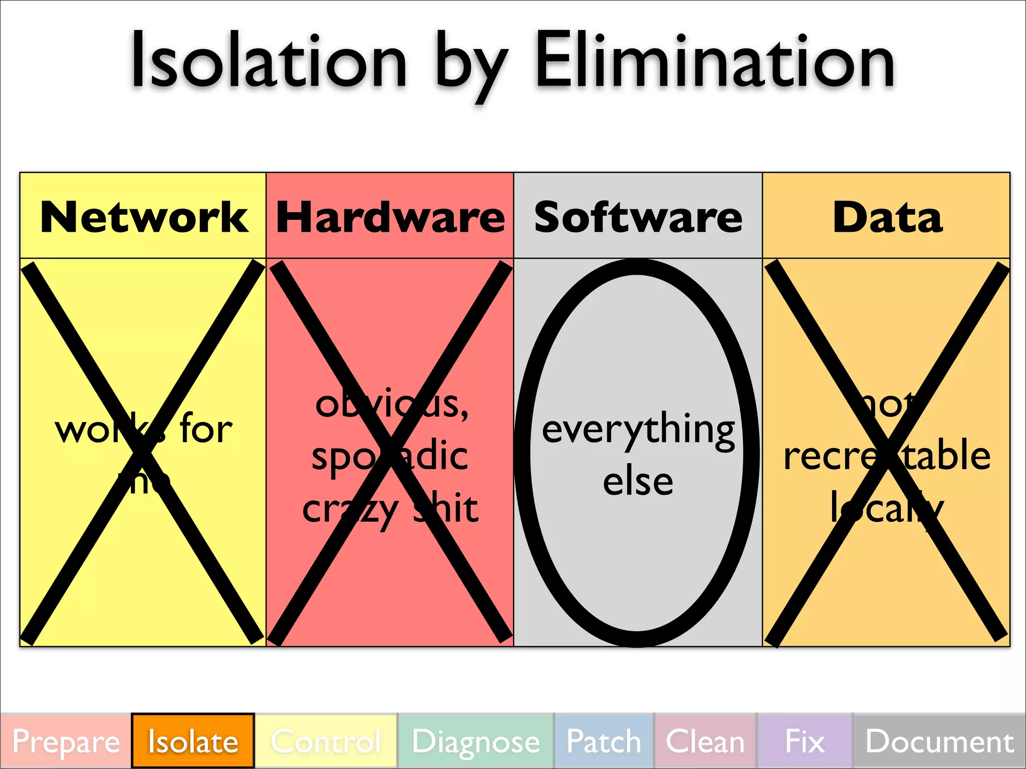 Isolation by Elimination
Prepare Isolate Control Diagnose Patch Clean Fix Document
Network Hardware Software Data
works for
me
obvious,
sporadic
crazy shit
everything
else
not
recreatable
locally
 