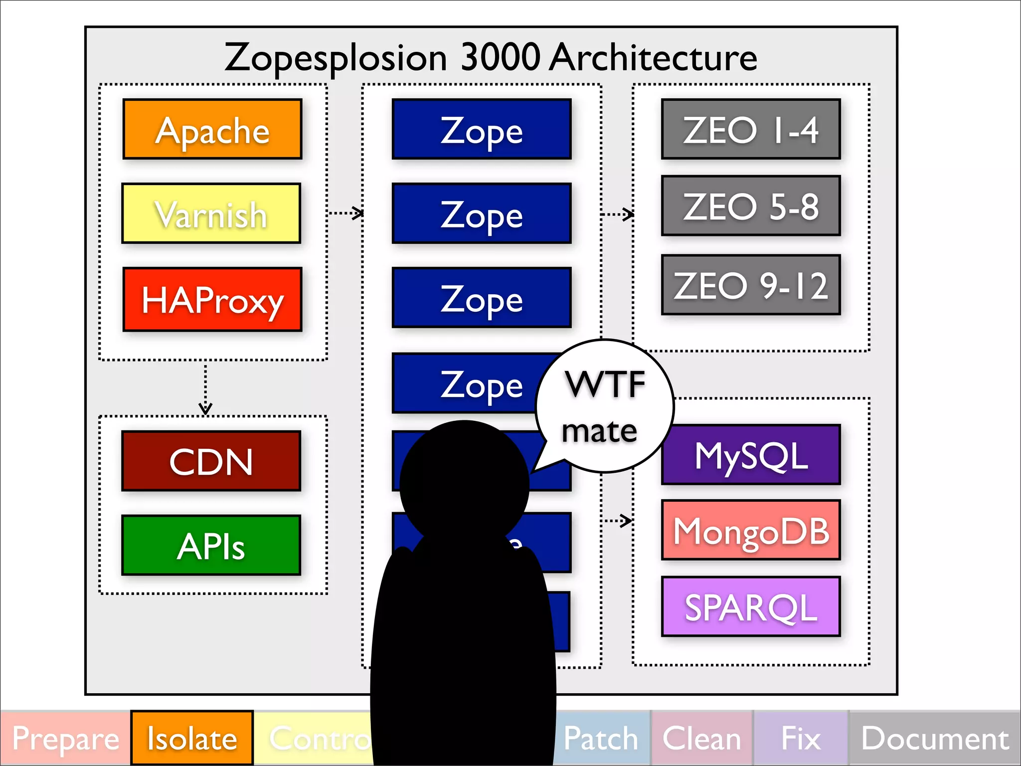 Zopesplosion 3000 Architecture
Apache
Varnish
HAProxy
CDN
APIs
Zope
Zope
Zope
Zope
Zope
Zope
Zope MySQL
MongoDB
SPARQL
WTF
mate
ZEO 1-4
ZEO 5-8
ZEO 9-12
Prepare Control Diagnose Patch Clean Fix DocumentIsolate
 