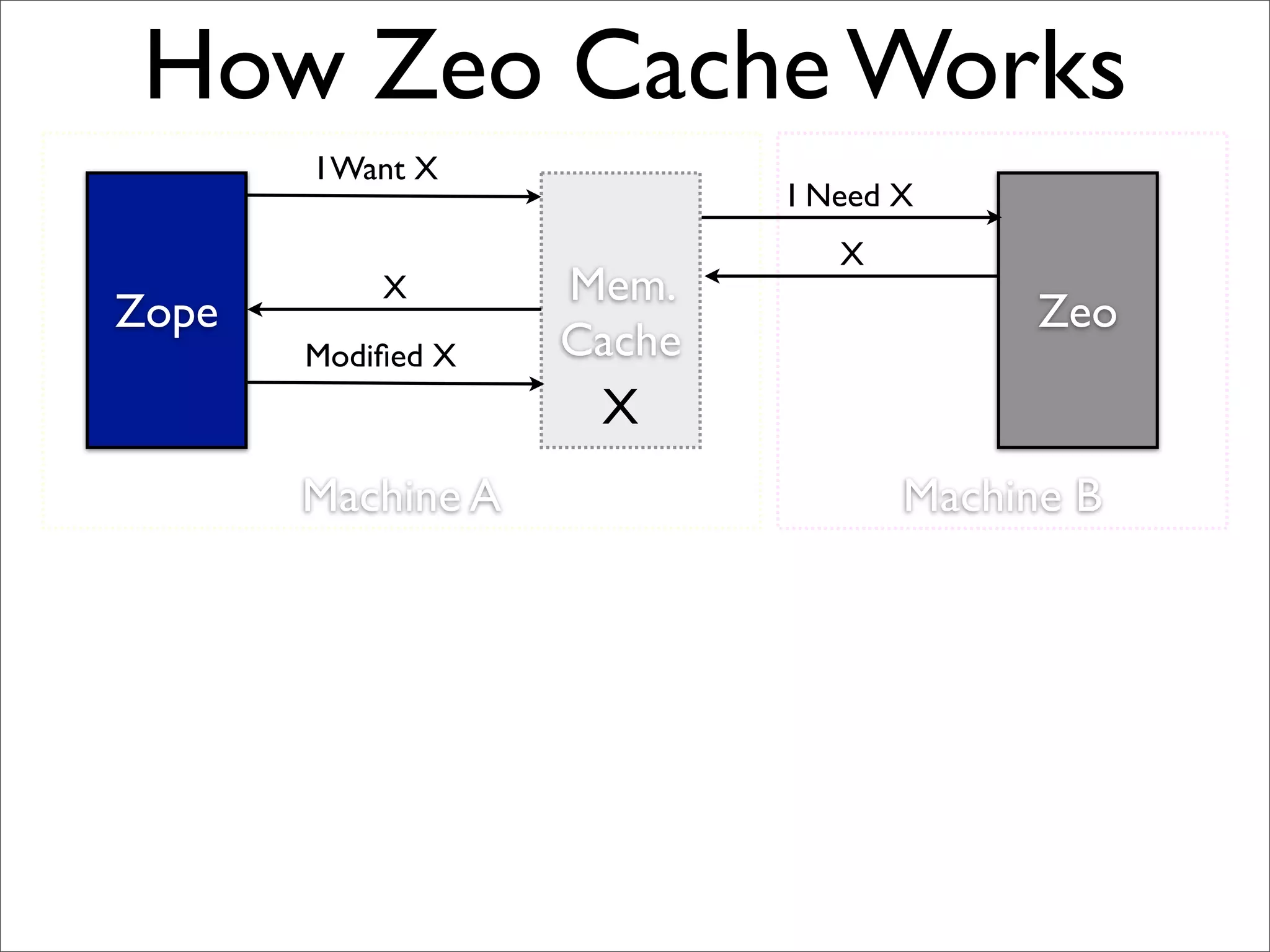 Machine BMachine A
How Zeo Cache Works
Zope
Mem.
Cache
Zeo
I Want X
I Need X
X
X
X
Modiﬁed X
 