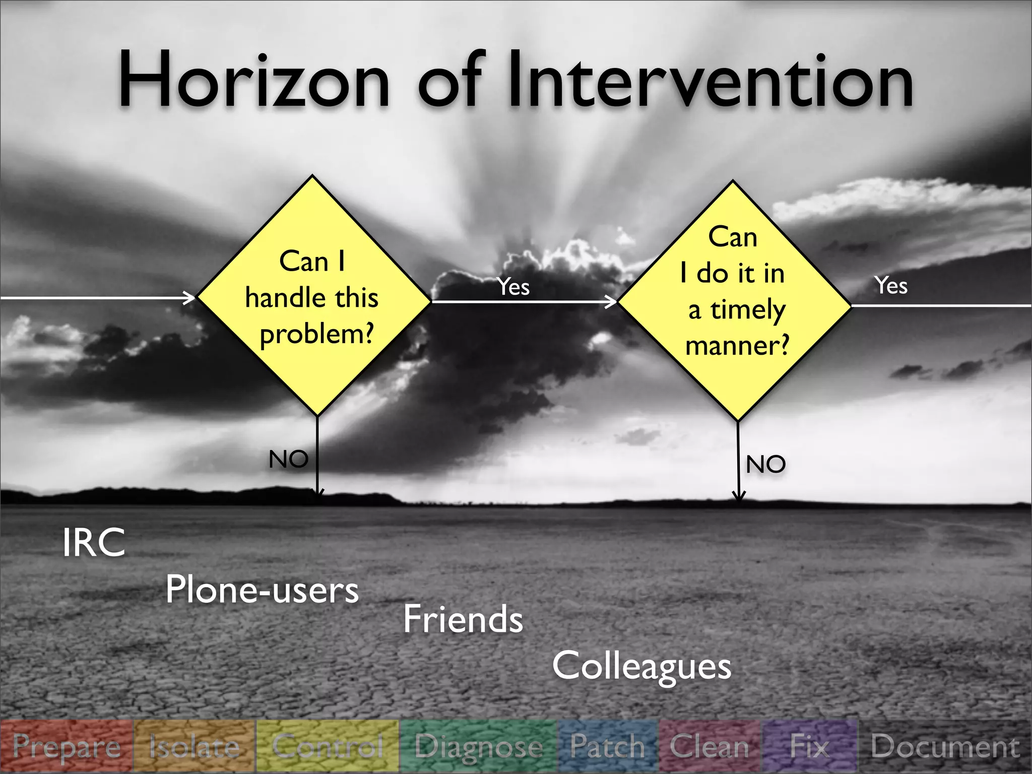 Horizon of Intervention
Prepare Isolate Control Diagnose Patch Clean Fix Document
Can I
handle this
problem?
Can
I do it in
a timely
manner?
Yes
IRC
Plone-users
Yes
NONO
Friends
Colleagues
 
