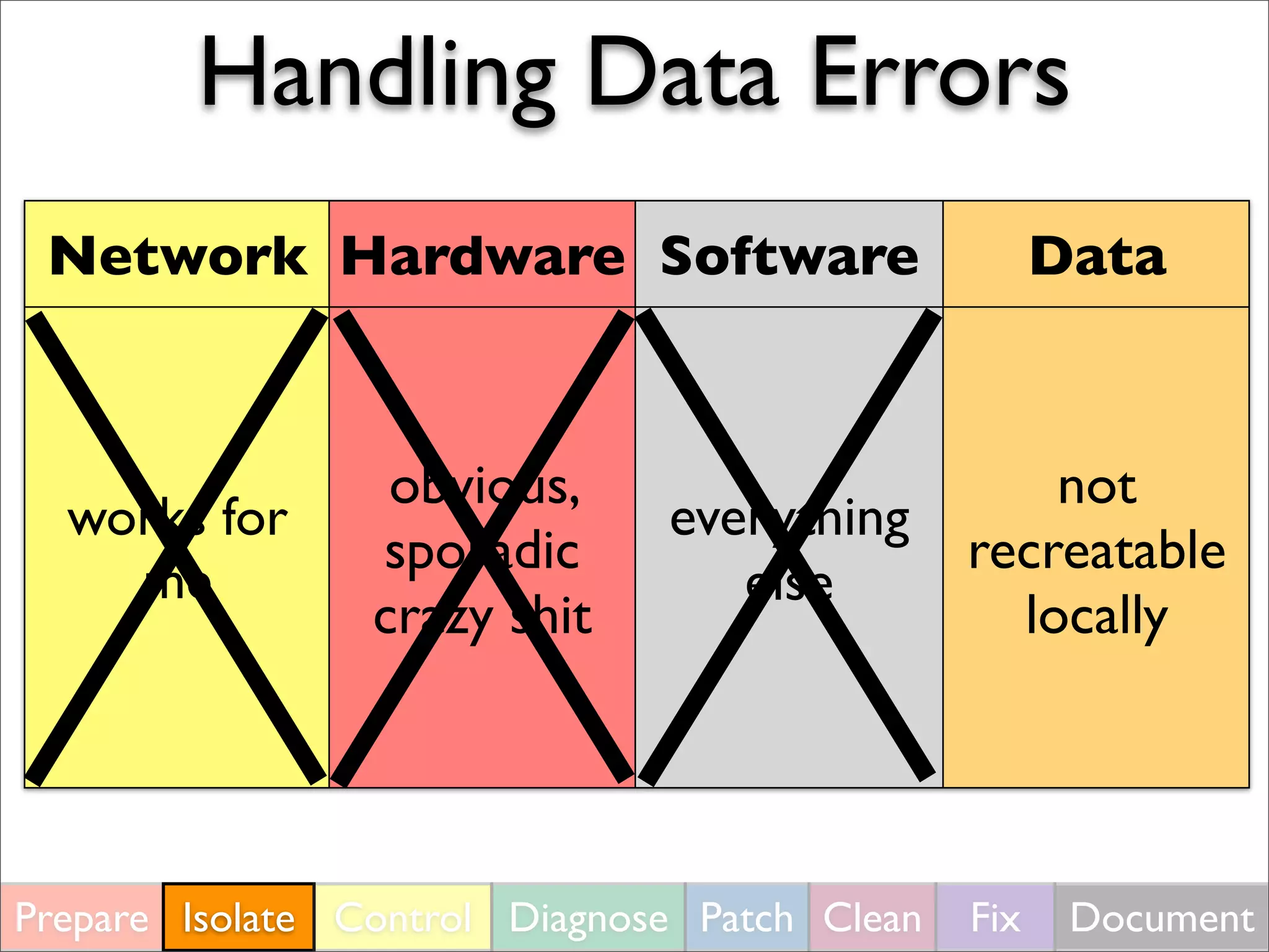 Handling Data Errors
Prepare Isolate Control Diagnose Patch Clean Fix Document
Network Hardware Software Data
works for
me
obvious,
sporadic
crazy shit
everything
else
not
recreatable
locally
 