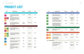 14 15TRACK 1 – INNOVATION DRIVER
PROJECT LIST
SDGs SDGs
ECONOMIC WELL BEING
HUMANITARIAN ACTION
Innovation Projects UN Partners UN PartnersData Type Location Location
Using utility data (water consumption
records) to measure socioeconomic
indicators
Understanding movement and
perceptions of migrants and refugees
through social media
Using big data to study rescue patterns
in the Mediterranean
Using radio data and machine learning
to accelerate sustainable development
solutions in Uganda
Estimating expenditure and income
diversity at provincial level with mobile
data (call details records and airtime
purchase records)
Using vessel identification systems
data to analyse the maritime transport
network in Indonesia
UN in Uganda
UNHCR
UNHCR
UN in Uganda
Academic
institutions
Billing data
Social media data
Shipping data
Radio data
Mobile data
Port systems data
Uganda
Europe
Mediterranean
Sea
Uganda
Vanuatu
Indonesia
Using data science to understand incentives
and drivers of extremism in Africa
Using mobile and financial transaction
data to support earthquake recovery
efforts in Mexico
Detecting structures in satellite
images with AI during humanitarian
emergencies
UNDP
ECLAC
UNOSAT
Survey data
Mobile data,
Financial data
Remote Sensing
Global
Mexico
Multiple
locations
PUBLIC HEALTH
CLIMATE AND RESILIENCE
REAL-TIME EVALUATION
SDG AGENDA BASELINE
Support monitoring of infectious
diseases with mobile phone data
Exploring ways to optimize public
transport with Twitter data in Indonesia
Conducting public transport
analysis in the Maldives
using social media data
Exploring the potential of using mobile
money transactions to inform policy
Diving into the MDGs datasets
to inform the SDGs
Using advanced analytics to model
and predict risk factors of
Non-Communicable Diseases
Measuring the economic impact
of El Nino in Brazil
Using ambulance GPS data to gauge
the quality of health service delivery
Understanding public perceptions of
Indonesia’s vaccination campaign
focused on vaccinating 70 million
children against measles and rubella
UNICEF
Institute of Statistics,
Jakarta Smart City
UNDP
UN in Uganda
WHO
UNDP
UN in Uganda
UNICEF
Mobile data
Twitter data
Twitter data
Mobile money
Publicly available
MDG data
Social media data,
mobility data,
health data
Climate data,
financial data
GPS data
Twitter data
Global
Indonesia
Maldives
Uganda
Indonesia
Global
Brazil
Uganda
Indonesia
Innovation Projects Data Type
 