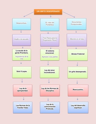 UN GRITO DESESPERADO
Metamorfosis. EL robo del
Portafolios
La escala de la
gente Prioritaria.
Importancia de la
vida
Documentos
Excepcionales.
Alboroto en el Aula.Asalto a la escuela.
Tres Pasos para la
Superación Plena
Un grito desesperado.
El sistema
emocional.
Apreciar a tus padres
Abrazo Fraternal
Ley del amor
incondicional.
Solo 5 Leyes.
Reencuentro.
Ley del desarrollo
espiritual.
Las Normas de la
Familia Yolza
Ley de la
ejemplaridad.
Ley de las Normas de
Disciplina
Ley de la
comunicación
Profunda.
 
