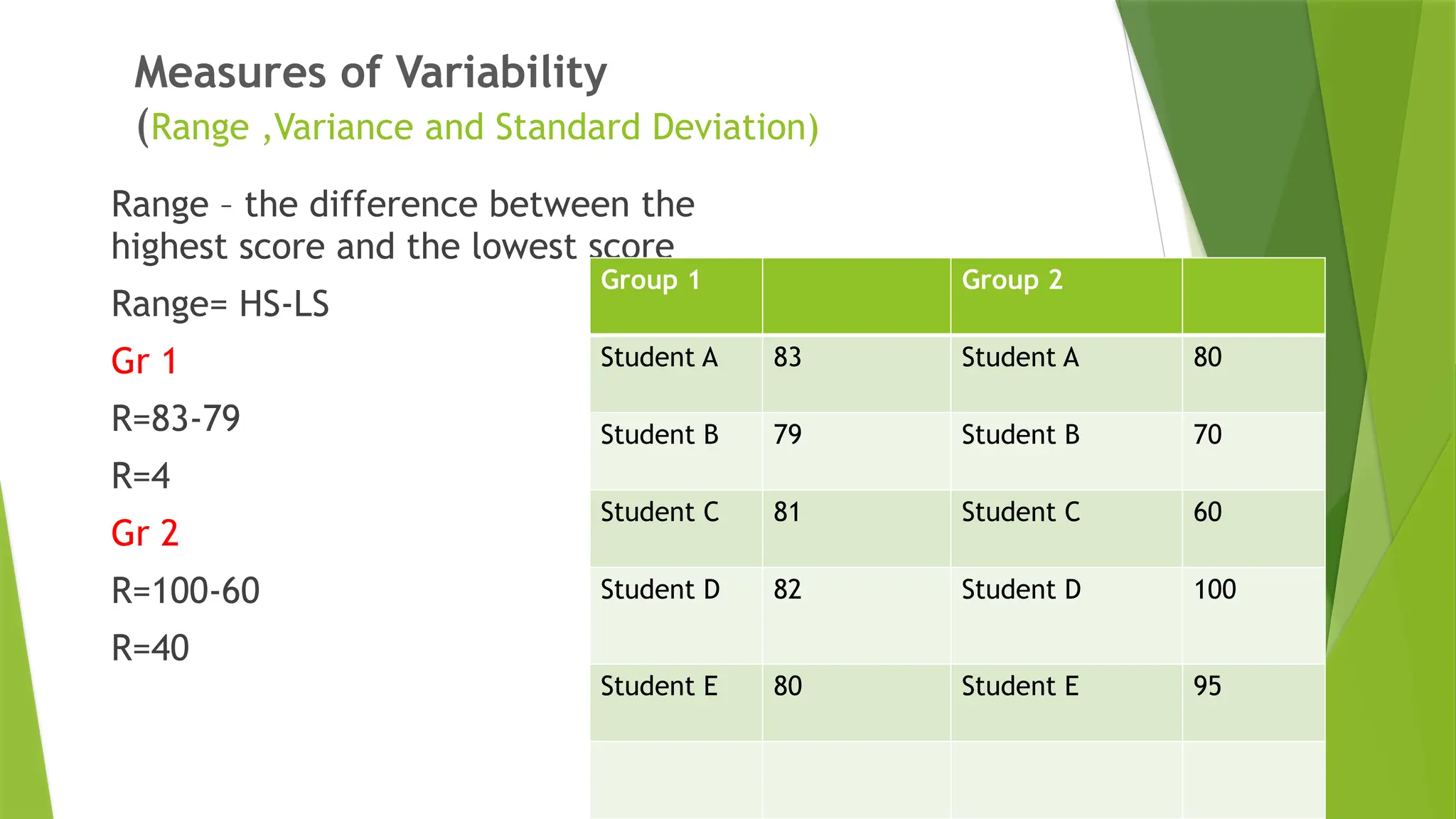 Measures of Variability
(Range ,Variance and Standard Deviation)
Range – the difference between the
highest score and the lowest score
Range= HS-LS
Gr 1
R=83-79
R=4
Gr 2
R=100-60
R=40
Group 1 Group 2
Student A 83 Student A 80
Student B 79 Student B 70
Student C 81 Student C 60
Student D 82 Student D 100
Student E 80 Student E 95
 