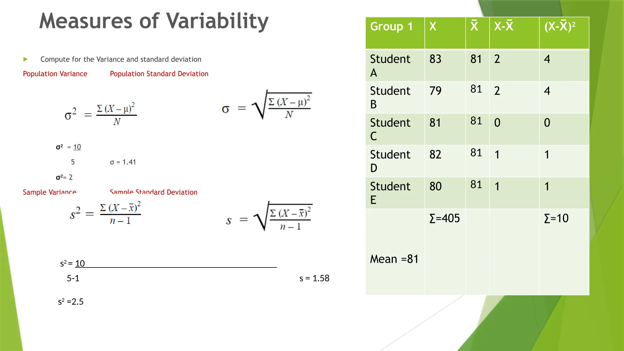 Measures of Variability
 Compute for the Variance and standard deviation
Population Variance Population Standard Deviation
σ2
= 10
5 σ = 1.41
σ2
= 2
Sample Variance Sample Standard Deviation
s2
= 10
5-1 s = 1.58
s2
=2.5
Group 1 X X
̅ X-X
̅ (X-X
̅ )2
Student
A
83 81 2 4
Student
B
79 81 2 4
Student
C
81 81 0 0
Student
D
82 81 1 1
Student
E
80 81 1 1
Mean =81
∑=405 ∑=10
 