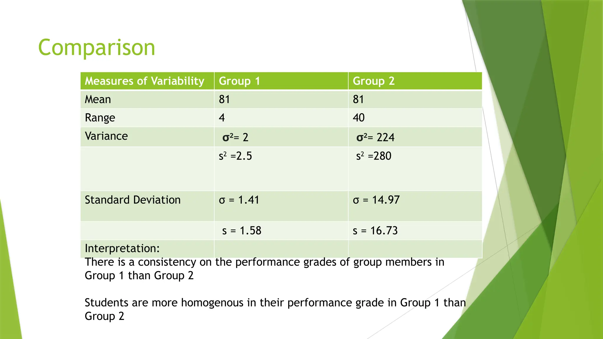 Comparison
Measures of Variability Group 1 Group 2
Mean 81 81
Range 4 40
Variance σ2
= 2 σ2
= 224
s2
=2.5 s2
=280
Standard Deviation σ = 1.41 σ = 14.97
s = 1.58 s = 16.73
Interpretation:
There is a consistency on the performance grades of group members in
Group 1 than Group 2
Students are more homogenous in their performance grade in Group 1 than
Group 2
 