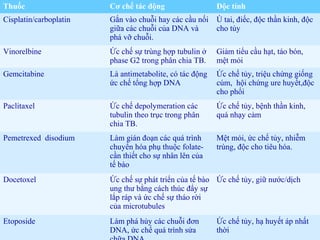 Hóa trị
Thuốc Cơ chế tác động Độc tính
Cisplatin/carboplatin Gắn vào chuỗi hay các cầu nối
giữa các chuỗi của DNA và
phá vỡ chuỗi.
Ù tai, điếc, độc thần kinh, độc
cho tủy
Vinorelbine Ức chế sự trùng hợp tubulin ở
phase G2 trong phân chia TB.
Giảm tiểu cầu hạt, táo bón,
mệt mỏi
Gemcitabine Là antimetabolite, có tác động
ức chế tổng hợp DNA
Ức chế tủy, triệu chứng giống
cúm, hội chứng ure huyết,độc
cho phổi
Paclitaxel Ức chế depolymeration các
tubulin theo trục trong phân
chia TB.
Ức chế tủy, bệnh thần kinh,
quá nhạy cảm
Pemetrexed disodium Làm gián đoạn các quá trình
chuyển hóa phụ thuộc folate-
cần thiết cho sự nhân lên của
tế bào
Mệt mỏi, ức chế tủy, nhiễm
trùng, độc cho tiêu hóa.
Docetoxel Ức chế sự phát triển của tế bào
ung thư bằng cách thúc đẩy sự
lắp ráp và ức chế sự tháo rời
của microtubules
Ức chế tủy, giữ nước/dịch
Etoposide Làm phá hủy các chuỗi đơn
DNA, ức chế quá trình sửa
Ức chế tủy, hạ huyết áp nhất
thời
 