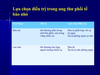 Lựa chọn điều trị trong ung thư phổi tế
bào nhỏ
Giai đoạn Mô tả Lựa chọn điều trị
Khu trú tổn thương nằm trong
một bên phổi, còn trong
vùng chiếu xạ
Hóa trị phối hợp với xạ
trị ngực
Xạ trị phòng ngừa sọ não
Lan tràn tổn thương lan rộng
ngoài trường chiếu xạ
Hóa trị
Xạ trị sọ não phòng ngừa
 