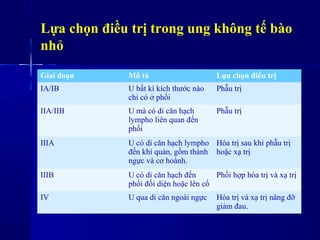 Lựa chọn điều trị trong ung không tế bào
nhỏ
Giai đoạn Mô tả Lựa chọn điều trị
IA/IB U bất kì kích thước nào
chỉ có ở phổi
Phẫu trị
IIA/IIB U mà có di căn hạch
lympho liên quan đến
phổi
Phẫu trị
IIIA U có di căn hạch lympho
đến khí ản, gồm thành
ngực và cơ hoành.
Hóa trị sau khi phẫu trị
hoặc xạ trị
IIIB U có di căn hạch đến
phổi đối diện hoặc lên cổ
Phối hợp hóa trị và xạ trị
IV U qua di căn ngoài ngực Hóa trị và xạ trị nâng đỡ
giảm đau.
 