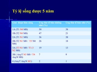 Tỷ lệ sống được 5 năm
Giai đoạn lâm sàng Ung thư tế bào không
nhỏ (%)
Ung thư tế bào nhỏ (%)
1A (T1 N0 M0) 50 38
1B (T2 N0 M0) 47 21
2A (T1 N1 M0) 36 38
2B (T2 N1 M0 / T3 N0
M0)
26 18
3A (T3 N1 M0 / T1-3
N2 M0)
19 13
3B ( AnyT N3 M0 / T4
AnyN M0)
7 9
4 (AnyT AnyN M1) 2 1
 