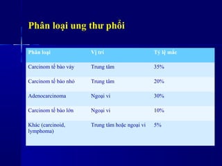 Phân loại ung thư phổi
Phân loại Vị trí Tỷ lệ mắc
Carcinom tế bào vảy Trung tâm 35%
Carcinom tế bào nhỏ Trung tâm 20%
Adenocarcinoma Ngoại vi 30%
Carcinom tế bào lớn Ngoại vi 10%
Khác (carcinoid,
lymphoma)
Trung tâm hoặc ngoại vi 5%
 