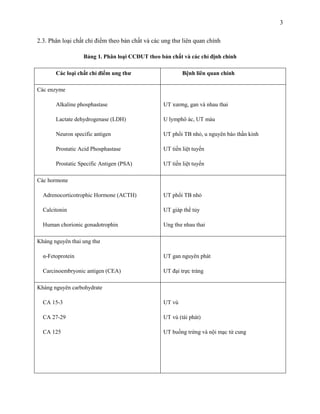 3
2.3. Phân loại chất chỉ điểm theo bản chất và các ung thư liên quan chính
Bảng 1. Phân loại CCĐUT theo bản chất và các chỉ định chính
Các loại chất chỉ điểm ung thư

Bệnh liên quan chính

Các enzyme
Alkaline phosphastase

UT xương, gan và nhau thai

Lactate dehydrogenase (LDH)

U lymphô ác, UT máu

Neuron specific antigen

UT phổi TB nhỏ, u nguyên bào thần kinh

Prostatic Acid Phosphastase

UT tiền liệt tuyến

Prostatic Specific Antigen (PSA)

UT tiền liệt tuyến

Các hormone
Adrenocorticotrophic Hormone (ACTH)

UT phổi TB nhỏ

Calcitonin

UT giáp thể tủy

Human chorionic gonadotrophin

Ung thư nhau thai

Kháng nguyên thai ung thư
α-Fetoprotein

UT gan nguyên phát

Carcinoembryonic antigen (CEA)

UT đại trực tràng

Kháng nguyên carbohydrate
CA 15-3

UT vú

CA 27-29

UT vú (tái phát)

CA 125

UT buồng trứng và nội mạc tử cung

 