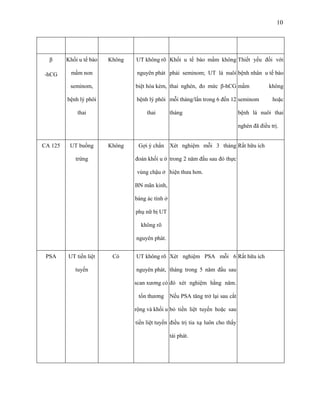 10

β

Khối u tế bào

-hCG

mầm non

nguyên phát phải seminom; UT lá nuôi bệnh nhân u tế bào

seminom,

biệt hóa kém, thai nghén, đo mức β-hCG mầm

Không

bệnh lý phôi

UT không rõ Khối u tế bào mầm không Thiết yếu đối với

bệnh lý phôi mỗi tháng/lần trong 6 đến 12 seminom

thai

thai

tháng

không
hoặc

bệnh lá nuôi thai
nghén đã điều trị.

CA 125

UT buồng

Không

trứng

Gợi ý chẩn Xét nghiệm mỗi 3 tháng Rất hữu ích
đoán khối u ở trong 2 năm đầu sau đó thực
vùng chậu ở hiện thưa hơn.
BN mãn kinh,
báng ác tính ở
phụ nữ bị UT
không rõ
nguyên phát.

PSA

UT tiền liệt
tuyến

Có

UT không rõ Xét nghiệm PSA mỗi 6 Rất hữu ích
nguyên phát, tháng trong 5 năm đầu sau
scan xương có đó xét nghiệm hằng năm.
tổn thương

Nếu PSA tăng trở lại sau cắt

rộng và khối u bỏ tiền liệt tuyến hoặc sau
tiền liệt tuyến điều trị tia xạ luôn cho thấy
tái phát.

 