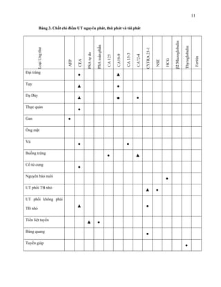 11

Đại tràng

Thực quản

■

●

●
●

Ống mật
Vú

●

●

Buồng trứng
Cổ tử cung

●

▲

●

Nguyên bào nuôi

●

UT phổi TB nhỏ

▲

●

UT phổi không phải
TB nhỏ
Tiền liệt tuyến
Bàng quang
Tuyến giáp

▲

●

▲

●
●
●

Feritin

Thyroglobulin

β2 Microglobulin

HCG

NSE

CYFRA 21-1

CA72-4

●

▲

Dạ Dày

▲

▲

CA 15-3

CA19-9

CA 125

PSA toàn phần

PSA tự do

●

Tụy

Gan

CEA

AFP

Loại Ung thư

Bảng 3. Chất chỉ điểm UT nguyên phát, thứ phát và tái phát

 