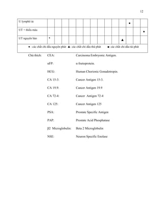 12
U lymphô ác

●

UT + thiếu máu
UT nguyên bào

●
●

▲

● : các chất chỉ dấu nguyên phát ▲: các chất chỉ dấu thứ phát

Chú thích:

■: các chất chỉ dấu tái phát

CEA:

Carcinoma Embryonic Antigen.

αFP:

α foetoprotein.

HCG:

Human Chorionic Gonadotropin.

CA 15-3:

Cancer Antigen 15-3.

CA 19.9:

Cancer Antigen 19.9

CA 72-4:

Cancer Antigen 72-4

CA 125:

Cancer Antigen 125

PSA:

Prostate Specific Antigen

PAP:

Prostate Acid Phosphatase

β2 Microglobulin:

Beta 2 Microglobulin

NSE:

Neuron Specific Enolase

 