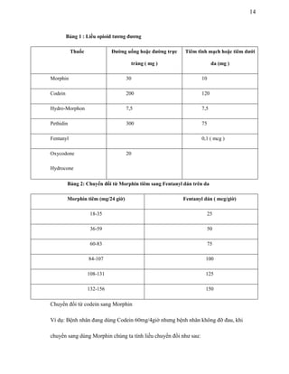 14

Bảng 1 : Liều opioid tƣơng đƣơng
Thuốc

Đƣờng uống hoặc đƣờng trực

Tiêm tĩnh mạch hoặc tiêm dƣới

tràng ( mg )

da (mg )

Morphin

30

10

Codein

200

120

Hydro-Morphon

7,5

7,5

Pethidin

300

75

Fentanyl

0,1 ( mcg )

Oxycodone

20

Hydrocone
Bảng 2: Chuyển đổi từ Morphin tiêm sang Fentanyl dán trên da
Morphin tiêm (mg/24 giờ)

Fentanyl dán ( mcg/giờ)

18-35

25

36-59

50

60-83

75

84-107

100

108-131

125

132-156

150

Chuyển đổi từ codein sang Morphin
Ví dụ: Bệnh nhân đang dùng Codein 60mg/4giờ nhưng bệnh nhân không đỡ đau, khi
chuyển sang dùng Morphin chúng ta tính liều chuyển đổi như sau:

 