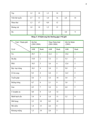4

Tụy

1,2

18

1,3

14

Tiền liệt tuyến

2,7

12

1,0

16

Nhau thai

1,3

17

0,9

12

Dương vật

1,8

14

1,5

13

10

3,0

Da

2,8

9

Bảng 3: 10 bệnh ung thư thường gặp ở Nữ giới
Tỉnh  Thành phố

Hà Nội
(2001-2004)

Thừa Thiên Huế
(2001-2004)

Hồ Chí Minh
(2003)

Vị trí

ASR

Rank

ASR

Rank

ASR

Rank

Vú

29,7

1

12,2

1

19,4

1

Dạ dày

15,0

2

7,3

2

5,5

6

Phổi

10,5

3

3,6

4

12,4

3

Đại- trực tràng

10,1

4

3,4

5

9,0

4

Cổ tử cung

9,5

4

5,0

3

16,5

2

Tuyến giáp

5,6

5

1,6

10

3,8

8

Buồng trứng

4,7

6

2,1

9

3,8

7

Gan

4,5

7

3,4

6

6,0

5

U lympho ác

4,0

8

1,4

12

Bệnh bạch cầu

3,4

9

1,4

11

3,2

9

Mũi họng

3,3

10

0,5

18

Mô mềm

1,4

13

2,6

8

Khoang miệng

1,3

14

2,6

7

 