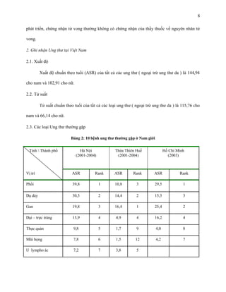 8
phát triển, chứng nhận tử vong thường không có chứng nhận của thầy thuốc về nguyên nhân tử
vong.
2. Ghi nhận Ung thư tại Việt Nam
2.1. Xuất độ
Xuất độ chuẩn theo tuổi (ASR) của tất cả các ung thư ( ngoại trừ ung thư da ) là 144,94
cho nam và 102,91 cho nữ.
2.2. Tử suất
Tử suất chuẩn theo tuổi của tất cả các loại ung thư ( ngoại trừ ung thư da ) là 115,76 cho
nam và 66,14 cho nữ.
2.3. Các loại Ung thư thường gặp
Bảng 2: 10 bệnh ung thƣ thƣờng gặp ở Nam giới
Tỉnh  Thành phố

Hà Nội
(2001-2004)

Thừa Thiên Huế
(2001-2004)

Hồ Chí Minh
(2003)

Vị trí

ASR

Rank

ASR

Rank

ASR

Rank

Phổi

39,8

1

10,8

3

29,5

1

Dạ dày

30,3

2

14,4

2

15,3

3

Gan

19,8

3

16,4

1

25,4

2

Đại – trực tràng

13,9

4

4,9

4

16,2

4

Thực quản

9,8

5

1,7

9

4,0

8

Mũi họng

7,8

6

1,5

12

4,2

7

U lympho ác

7,2

7

3,8

5

 