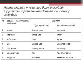Нарны гэрлийн тусгалаас болж өнгүүдийн
гэрýлтэлт хэрхэн өөрчлөгддөгийг хүснэгтýэр
үзүүлбэл:

 