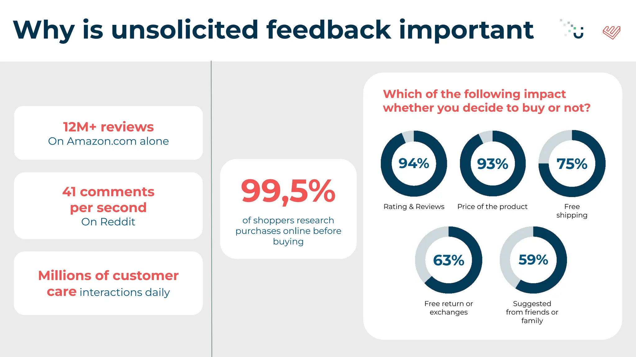 Which of the following impact
whether you decide to buy or not?
94% 93% 75%
63% 59%
Rating & Reviews Price of the product Free
shipping
Free return or
exchanges
Suggested
from friends or
family
12M+ reviews
On Amazon.com alone
41 comments
per second
On Reddit
Millions of customer
care interactions daily
Why is unsolicited feedback important
99,5%
of shoppers research
purchases online before
buying
 