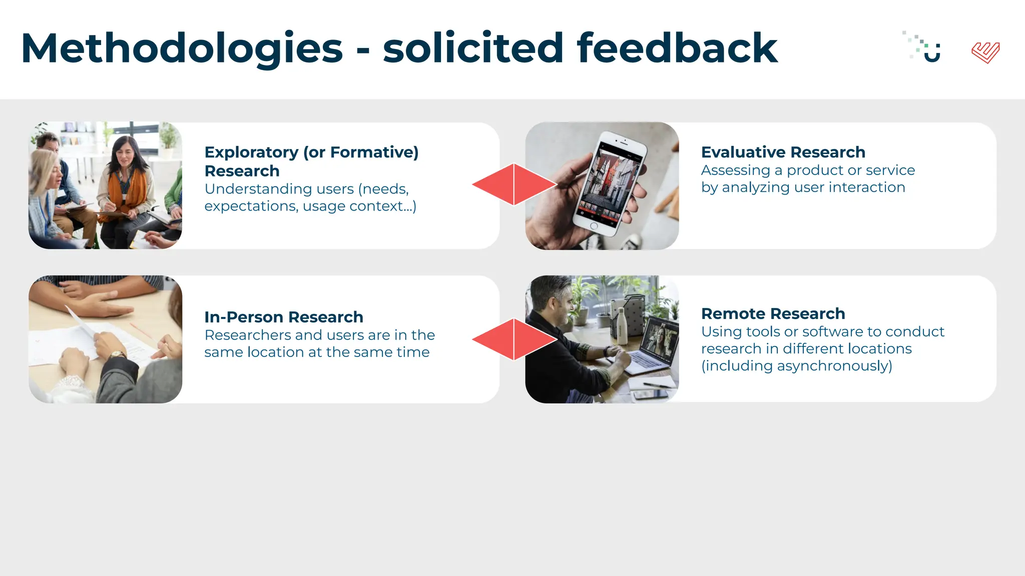 Methodologies - solicited feedback
Exploratory (or Formative)
Research
Understanding users (needs,
expectations, usage context...)
Evaluative Research
Assessing a product or service
by analyzing user interaction
In-Person Research
Researchers and users are in the
same location at the same time
Remote Research
Using tools or software to conduct
research in different locations
(including asynchronously)
 