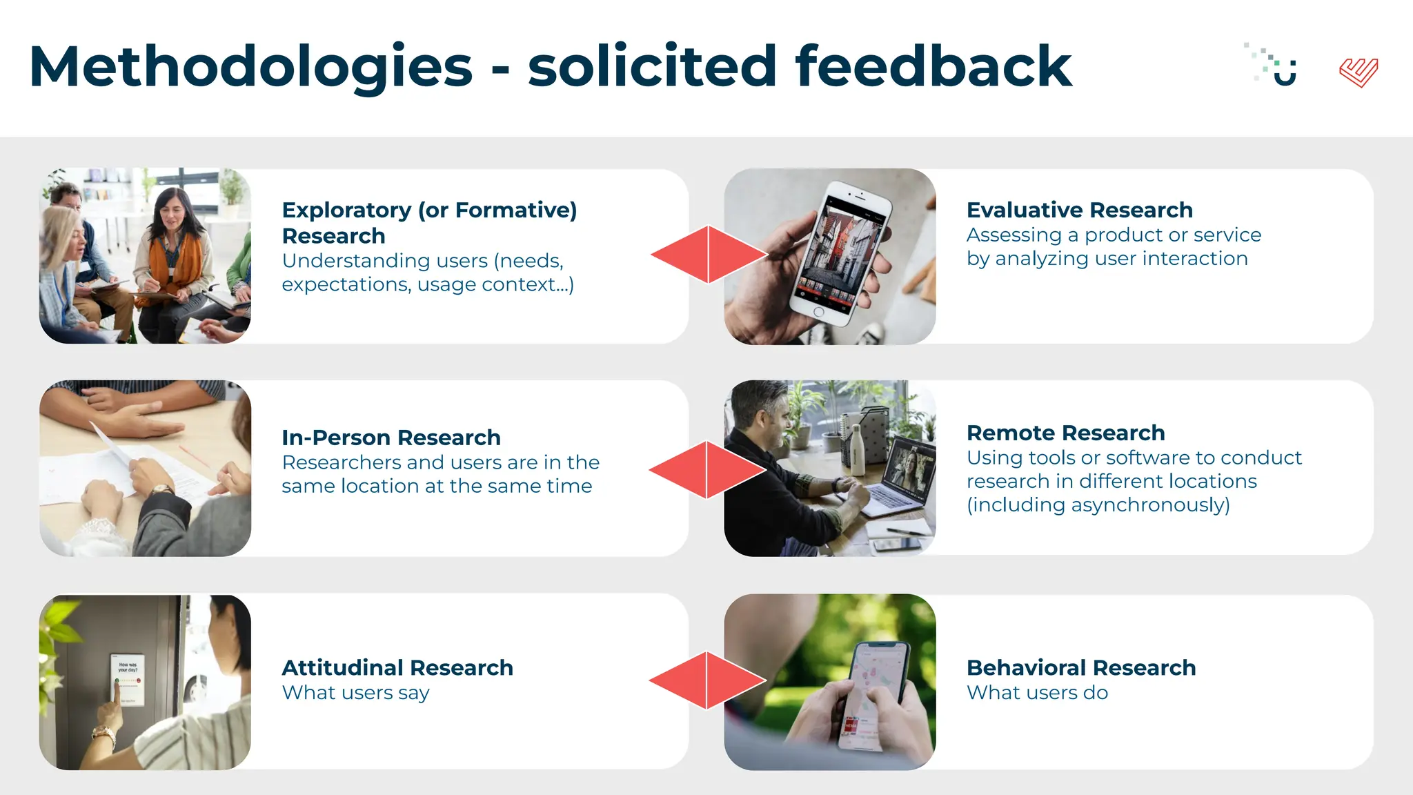 Methodologies - solicited feedback
Exploratory (or Formative)
Research
Understanding users (needs,
expectations, usage context...)
Attitudinal Research
What users say
Evaluative Research
Assessing a product or service
by analyzing user interaction
Behavioral Research
What users do
In-Person Research
Researchers and users are in the
same location at the same time
Remote Research
Using tools or software to conduct
research in different locations
(including asynchronously)
 