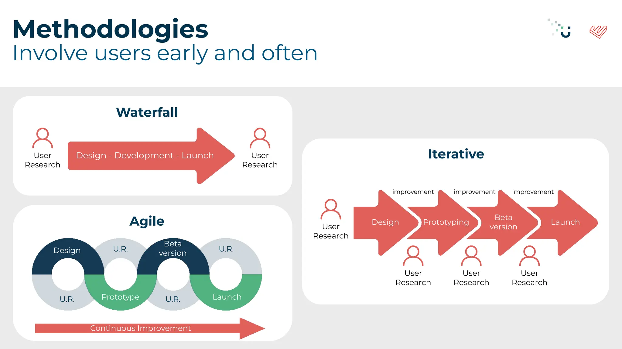 Methodologies
Waterfall
User
Research
Design - Development - Launch User
Research
Design Prototyping
Beta
version
Launch
Methodologie
Involve users early and often
Iterative
User
Research
improvement improvement improvement
User
Research
User
Research
User
Research
Agile
Design
Prototype
Beta
version
Launch
U.R. U.R.
U.R. U.R.
Continuous Improvement
 