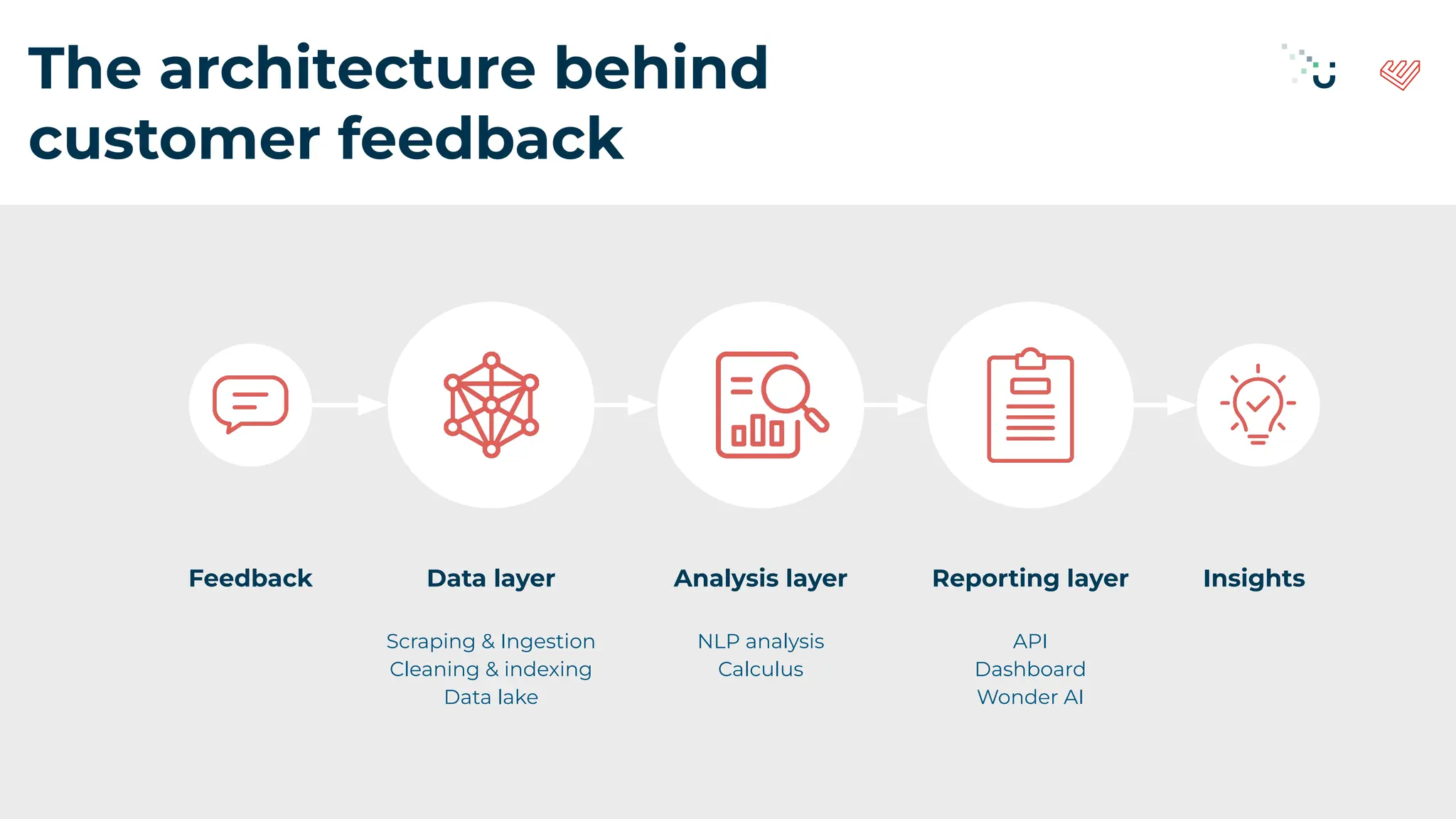 The architecture behind
customer feedback
Data layer
Scraping & Ingestion
Cleaning & indexing
Data lake
Analysis layer
NLP analysis
Calculus
Reporting layer
API
Dashboard
Wonder AI
Feedback Insights
 