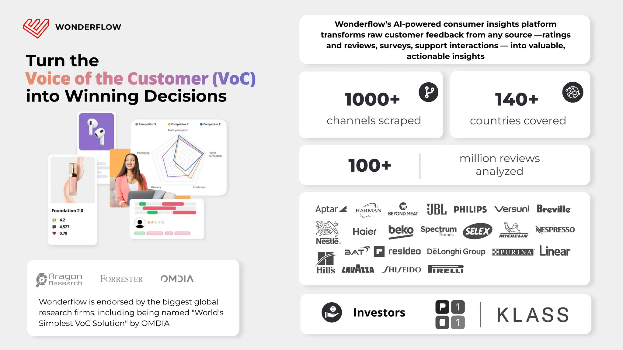 140+
countries covered
1000+
channels scraped
100+
million reviews
analyzed
Wonderﬂow’s AI-powered consumer insights platform
transforms raw customer feedback from any source —ratings
and reviews, surveys, support interactions — into valuable,
actionable insights
Wonderﬂow is endorsed by the biggest global
research ﬁrms, including being named "World's
Simplest VoC Solution" by OMDIA
Turn the
into Winning Decisions
Investors
 