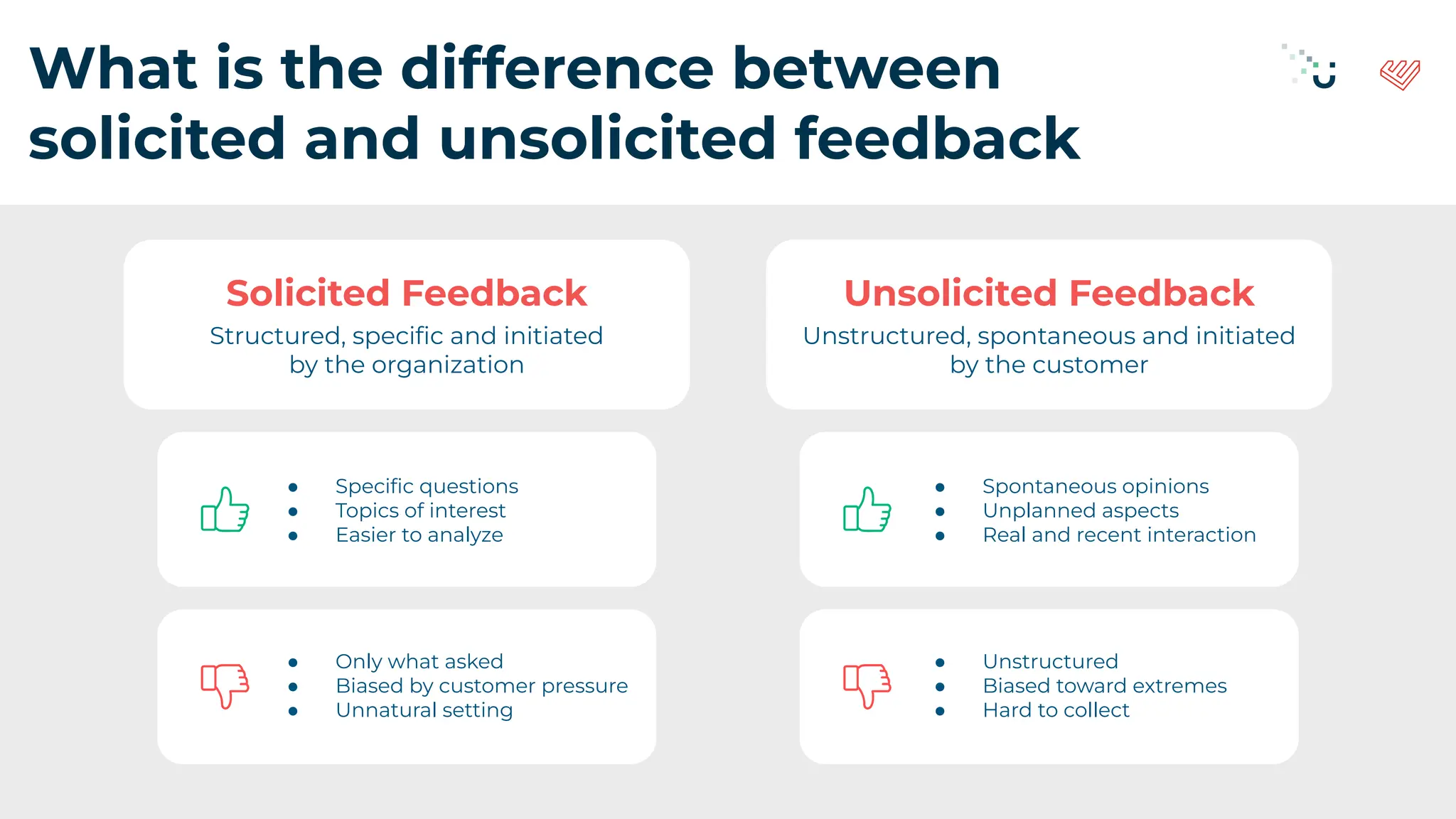 What is the difference between
solicited and unsolicited feedback
Solicited Feedback
Structured, speciﬁc and initiated
by the organization
Unsolicited Feedback
Unstructured, spontaneous and initiated
by the customer
● Speciﬁc questions
● Topics of interest
● Easier to analyze
● Only what asked
● Biased by customer pressure
● Unnatural setting
● Spontaneous opinions
● Unplanned aspects
● Real and recent interaction
● Unstructured
● Biased toward extremes
● Hard to collect
 