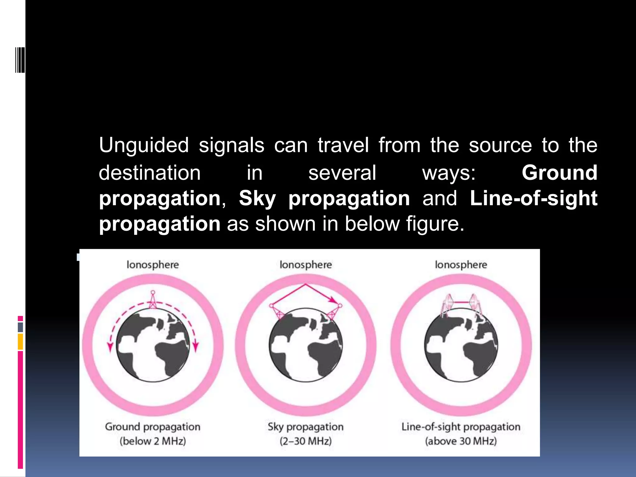 Unguided signals can travel from the source to the
destination in several ways: Ground
propagation, Sky propagation and Line-of-sight
propagation as shown in below figure.

 