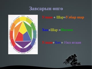 Завсарын өнгө
           Улаан + Шар=Улбар шар


           Хөх+Шар =Ногоон


           Улаан+Хөх= Нил ягаан




        
 