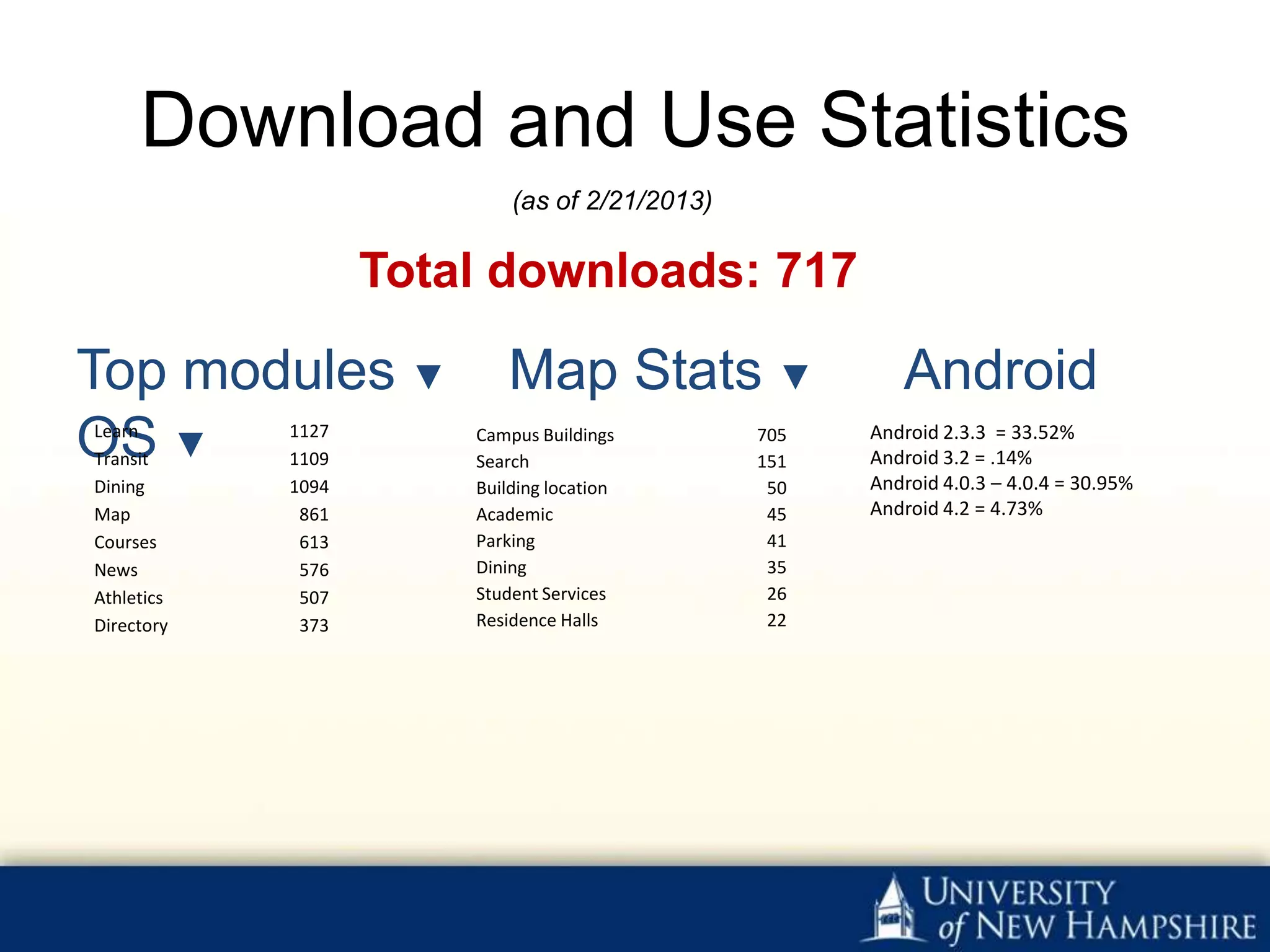 Download and Use Statistics
                           (as of 2/21/2013)

                   Total downloads: 717

Top modules ▼             Map Stats ▼                   Android
OS ▼
Learn
Transit
            1127
            1109
                       Campus Buildings
                       Search
                                               705
                                               151
                                                     Android 2.3.3 = 33.52%
                                                     Android 3.2 = .14%
Dining      1094       Building location        50   Android 4.0.3 – 4.0.4 = 30.95%
Map          861       Academic                 45   Android 4.2 = 4.73%
Courses      613       Parking                  41
News         576       Dining                   35
Athletics    507       Student Services         26
Directory    373       Residence Halls          22
 