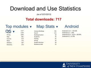 Download and Use Statistics
                           (as of 2/21/2013)

                   Total downloads: 717

Top modules ▼             Map Stats ▼                   Android
OS ▼
Learn
Transit
            1127
            1109
                       Campus Buildings
                       Search
                                               705
                                               151
                                                     Android 2.3.3 = 33.52%
                                                     Android 3.2 = .14%
Dining      1094       Building location        50   Android 4.0.3 – 4.0.4 = 30.95%
Map          861       Academic                 45   Android 4.2 = 4.73%
Courses      613       Parking                  41
News         576       Dining                   35
Athletics    507       Student Services         26
Directory    373       Residence Halls          22
 