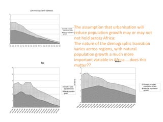 Latin America and the Caribbean
6

5

4

Growth in urban
population share

3

Natural population
growth

2

1

0
1950- 1955- 1960- 1965- 1970- 1975- 1980- 1985- 1990- 1995- 2000- 2005- 2010- 2015- 2020- 2025- 2030- 2035- 2040- 20451955 1960 1965 1970 1975 1980 1985 1990 1995 2000 2005 2010 2015 2020 2025 2030 2035 2040 2045 2050

Asia
6

The assumption that urbanisation will
reduce population growth may or may not
not hold across Africa:
The nature of the demographic transition
varies across regions, with natural
population growth a much more
important variable in Africa ….does this
Africa
matter??
6

5

5

3

2

Growth in urban
population share

4

Urban growth rates (%)

4

3

2

Natural population
growth

1

1

19
50

-1
95
19
5
55
-1
96
19
0
60
-1
96
19
5
65
-1
97
19
0
70
-1
97
19
5
75
-1
98
19
0
80
-1
98
19
5
85
-1
99
19
0
90
-1
99
19
5
95
-2
00
20
0
00
-2
00
20
5
05
-2
01
20
0
10
-2
01
20
5
15
-2
02
20
0
20
-2
02
20
5
25
-2
03
20
0
30
-2
03
20
5
35
-2
04
20
0
40
-2
04
20
5
45
-2
05
0

19
50

0

-1
19 95
55 5
-1
19 96
60 0
-1
19 96
65 5
-1
19 97
70 0
-1
19 97
75 5
-1
19 98
80 0
-1
19 98
85 5
-1
19 99
90 0
-1
19 99
95 5
-2
20 00
00 0
-2
20 00
05 5
-2
20 01
10 0
-2
20 01
15 5
-2
20 02
20 0
-2
20 02
25 5
-2
20 03
30 0
-2
20 03
35 5
-2
20 04
40 0
-2
20 04
45 5
-2
05
0

0

Growth in urban
population share
Natural population
growth

 