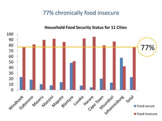 77% chronically food insecure
Household Food Security Status for 11 Cities
100
90
80
70
60
50
40
30
20
10
0

77%

Food secure
Food insecure

 