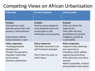 Competing Views on African Urbanisation
Urban bias

Circular migration

Urban growth

Analysis
Cities get too much
attention given that rural
poverty is most extreme

Analysis
Poverty causes people to
move between town and
countryside vs split
livelihoods causes poverty

Analysis
Cities are where the
majority live
Cities offer the best
possibilities for poverty
mitigation, growth &
sustainability

Policy responses:
•Facilitate movement and
split liveihood strategies

Policy responses:
•Improve urban planning
and governance
•Introduce urban welfare
regimes/tax/incentives
•End urban bias and influx
controls
•Build sustainable, resilient
and equitable urban places

Urbanisation without
industrialisation is bad
Policy responses:
• Rural/agricultural
development
•Protect the peasantry
•Equalize rural/urban
service levels
•Prevent urbanisation

•Don’t force the poor to
hold 2 bases

 